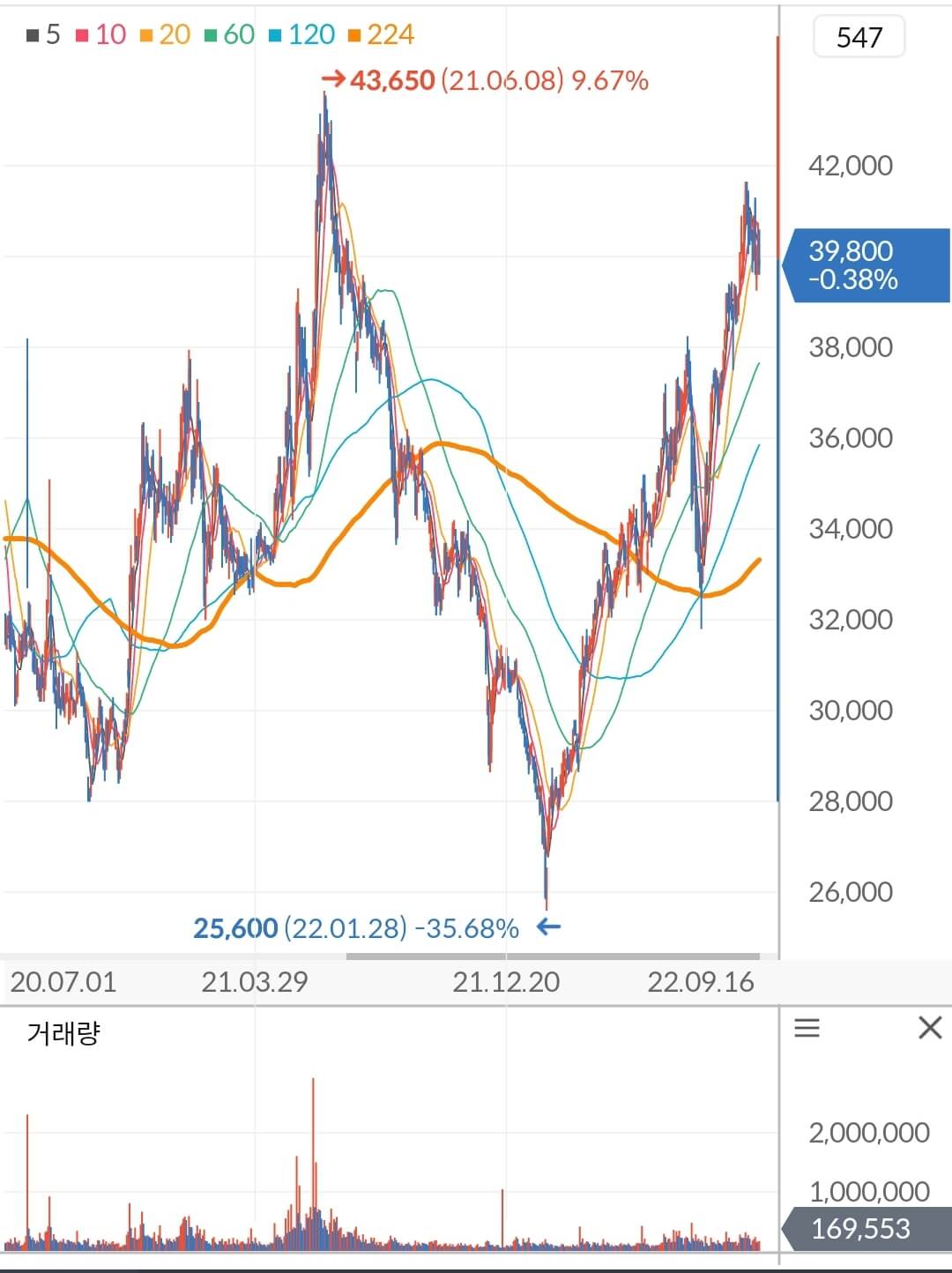 롯데지주 주가 차트