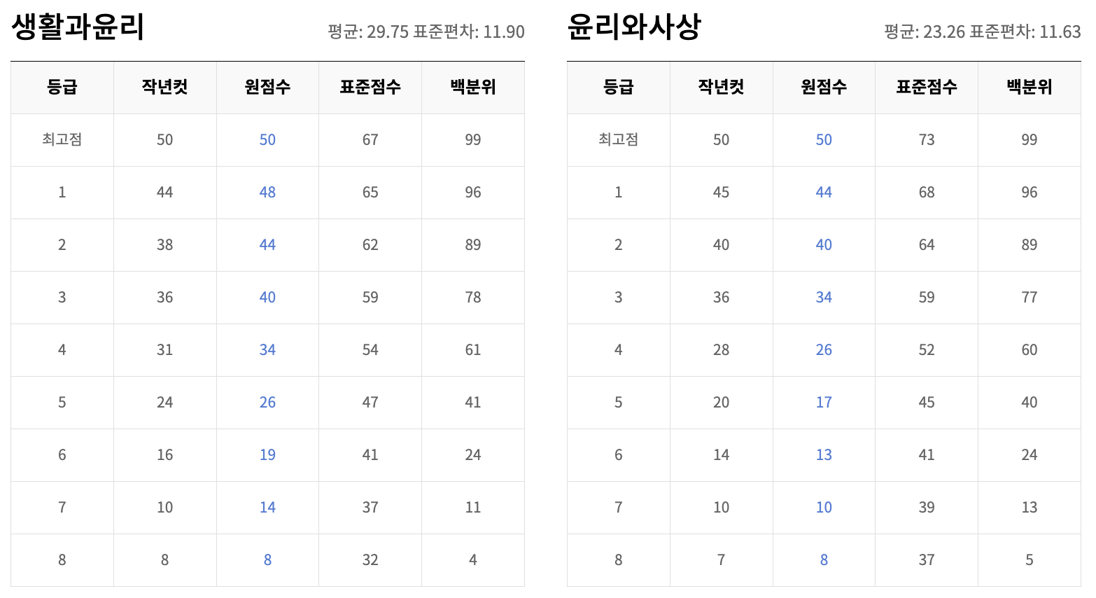 생활과 윤리, 윤리와 사상 예상 등급컷
