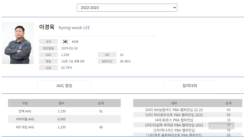 프로당구 2022-23시즌, 이경욱 당구선수 PBA 투어 경기지표