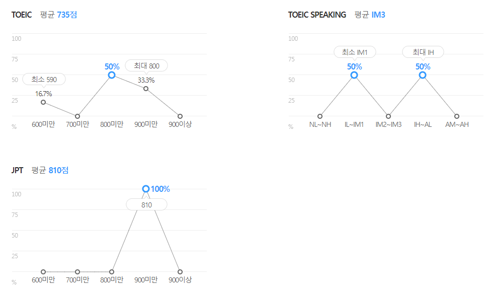 에스케이오션플랜트-연봉-합격자 스펙-SK-신입초봉-외국어능력