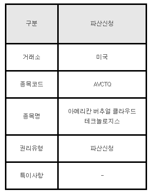 미국주식 파산신청 안내 AVCTQ 아메리칸 버추얼 클라우드테크놀로지스