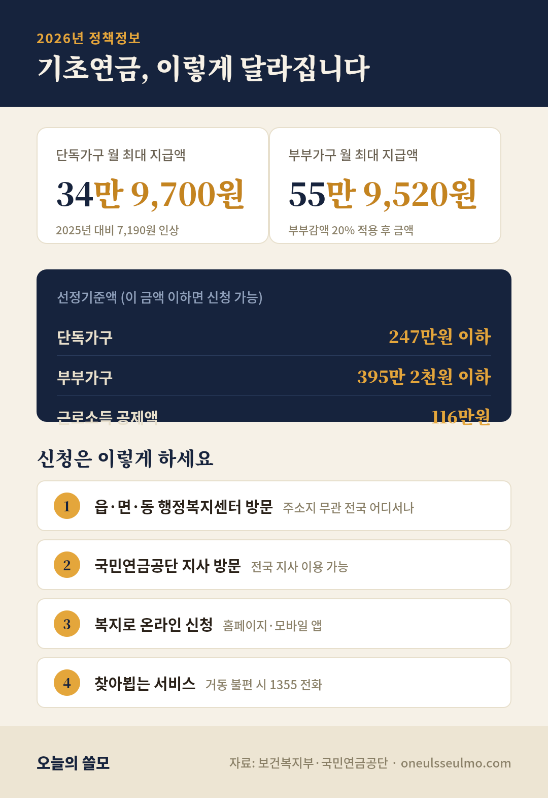 2026년 기초연금 인상 내용