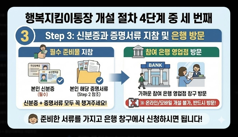 행복지킴이통장 개설 가능 은행 11곳 비교 2026년 변경사항 및 추천 은행 가이드