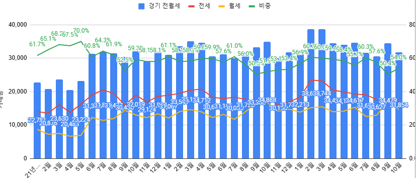 경기 전월세 비중/거래건수