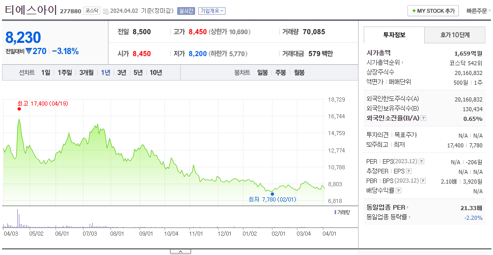 티에스아이_주가