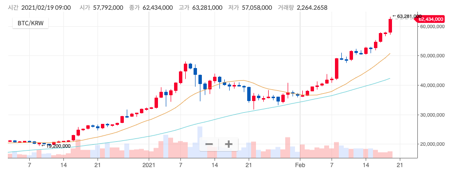 비트코인 시세정보