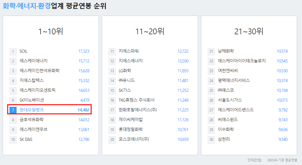 현대오일뱅크-연봉-합격자 스펙-신입초봉-외국어능력