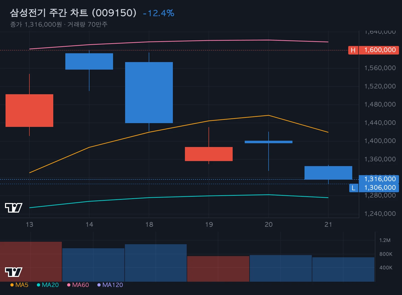 삼성전기 주간 차트