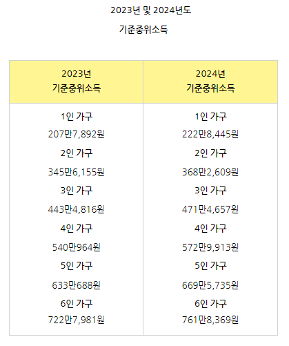 2023년과 2024년 기준중위소득 비교표