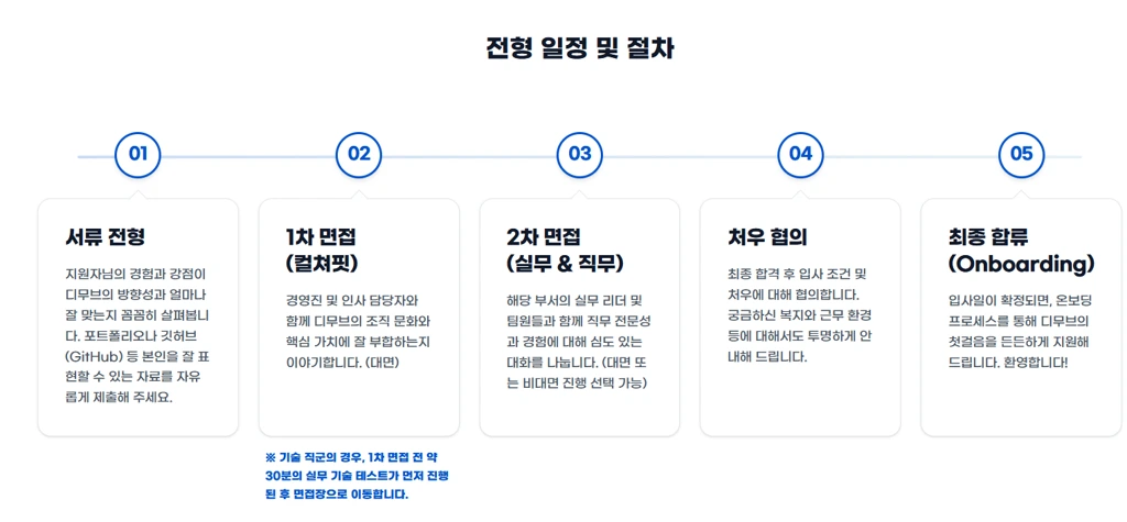 디무브 면접 과정 도식 서류 전형 - 1차 면접 - 2차 면접 - 처우 협의 - 최종 합류