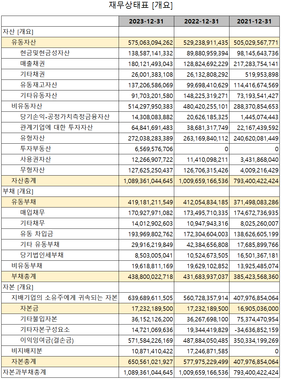 비에이치 - 재무상태표