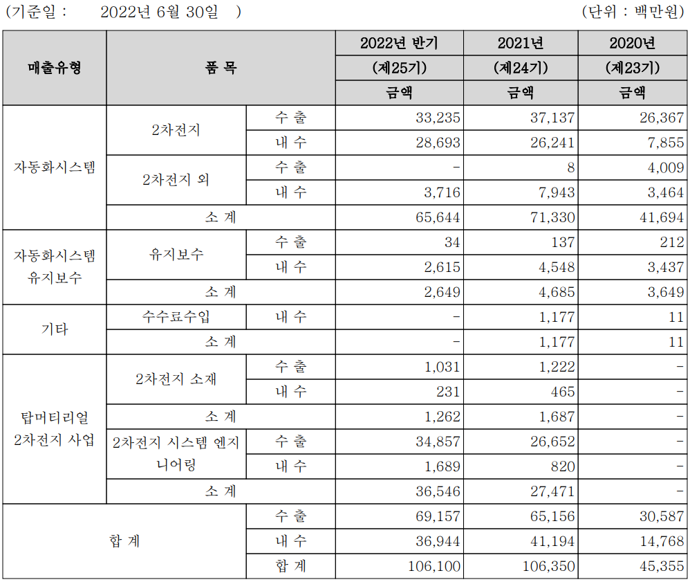 코윈테크 - 실적 구분 현황(2022년 상반기)