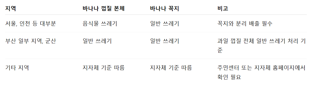 바나나 껍질 분리배출 정리표