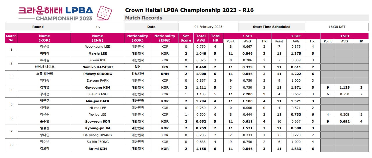 크라운해태 LPBA챔피언십 16강 경기결과