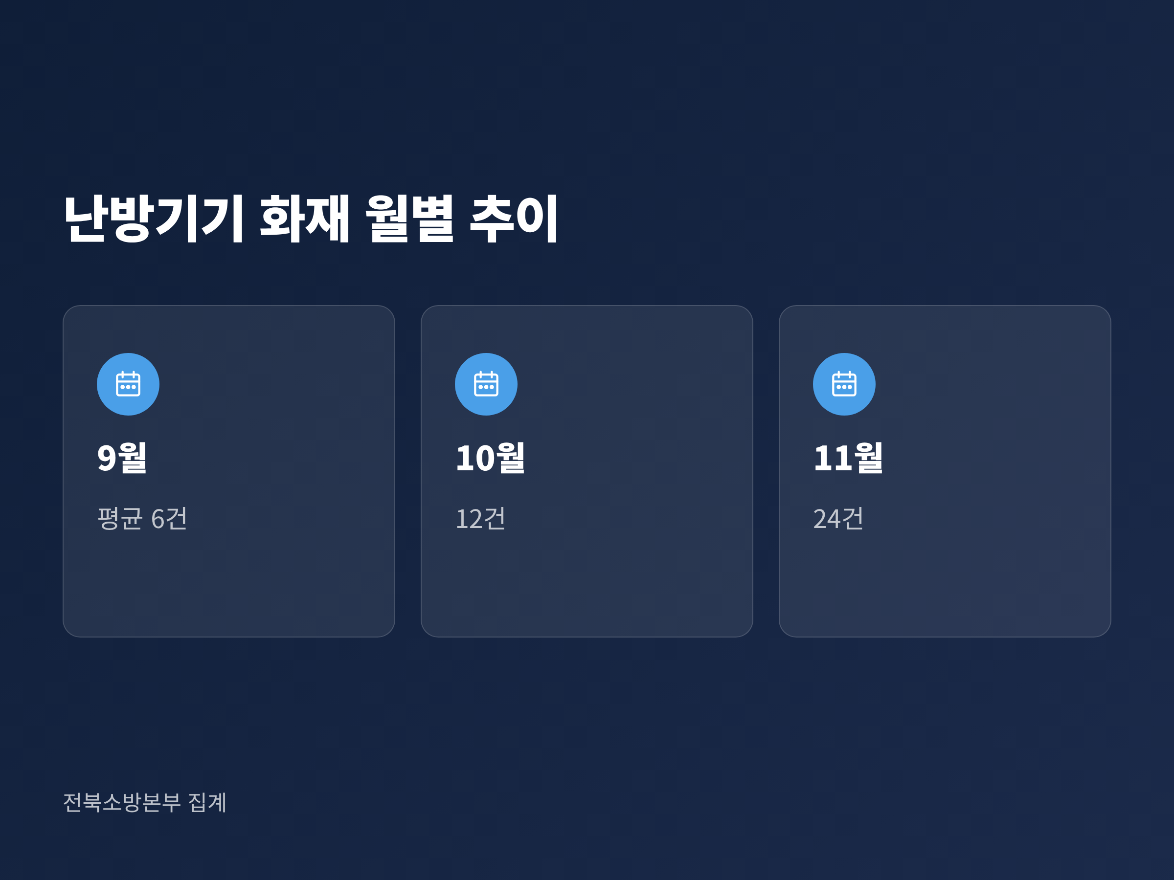 전북소방본부 집계 난방기기 화재가 9월 평균 6건에서 11월 24건으로 늘어난 월별 추이