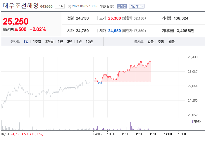 대우조선해양 주가 전망