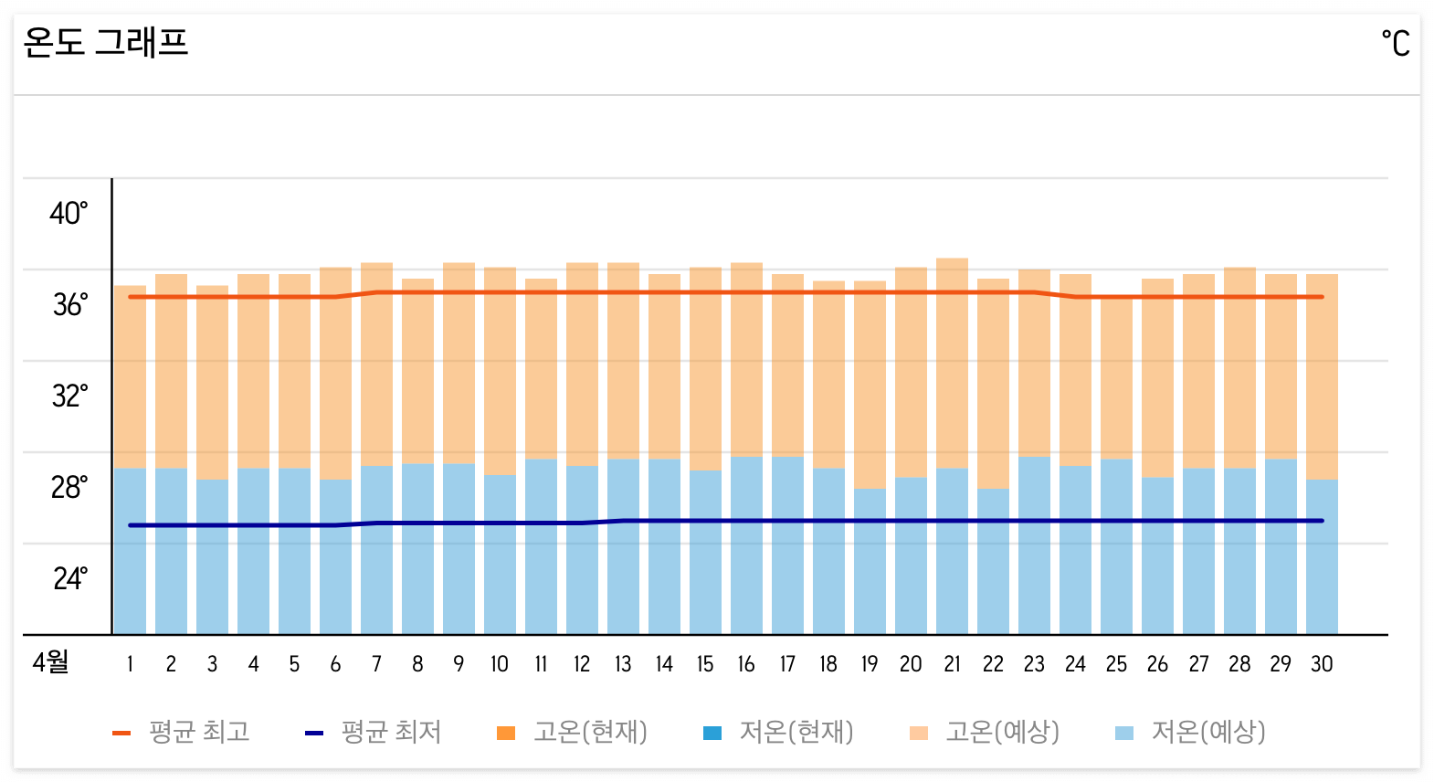 방콕 4월 날씨 및 옷차림