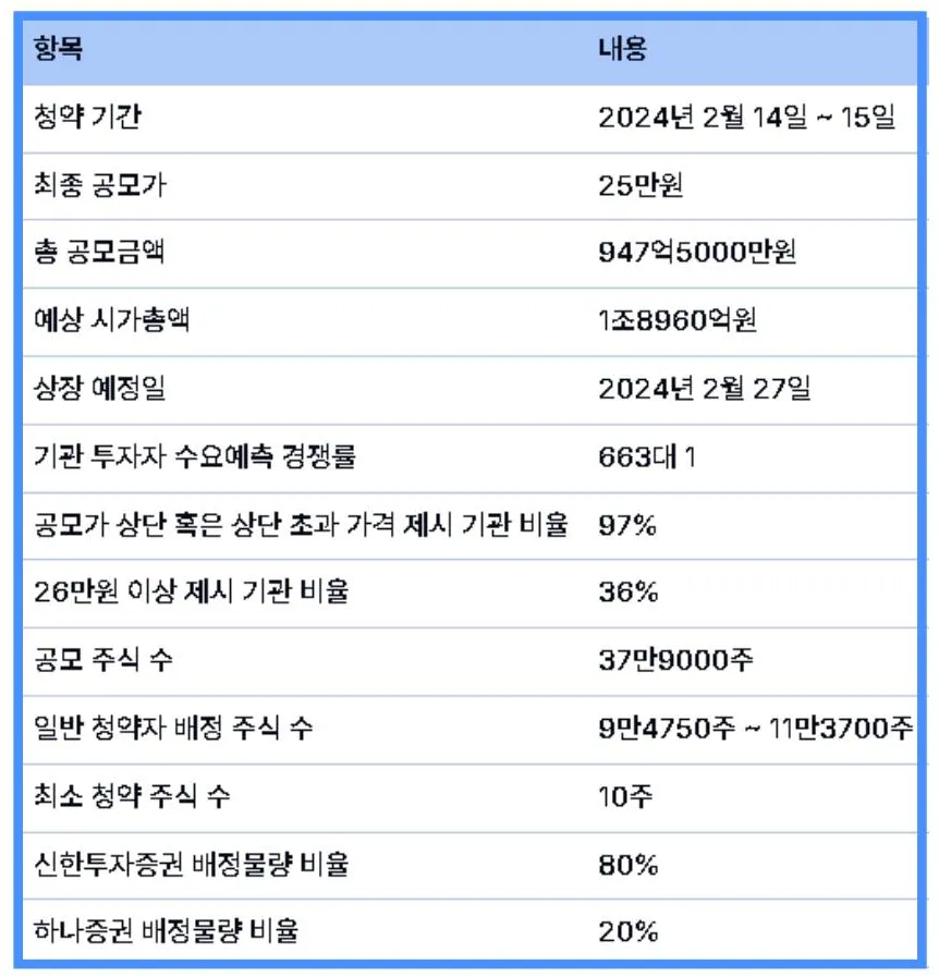 에이피알 공모주식수와 배정