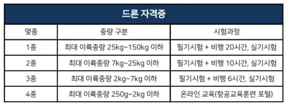 드론-자격증-종류