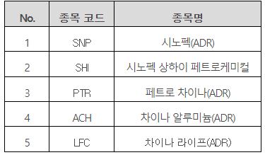 미국 HFCAA 제재에 따른 중국 DR 종목(미국거래소 상장) 거래 주의 안내