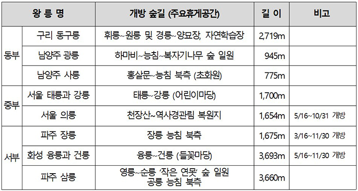 조선왕릉 숲길 8곳 개방