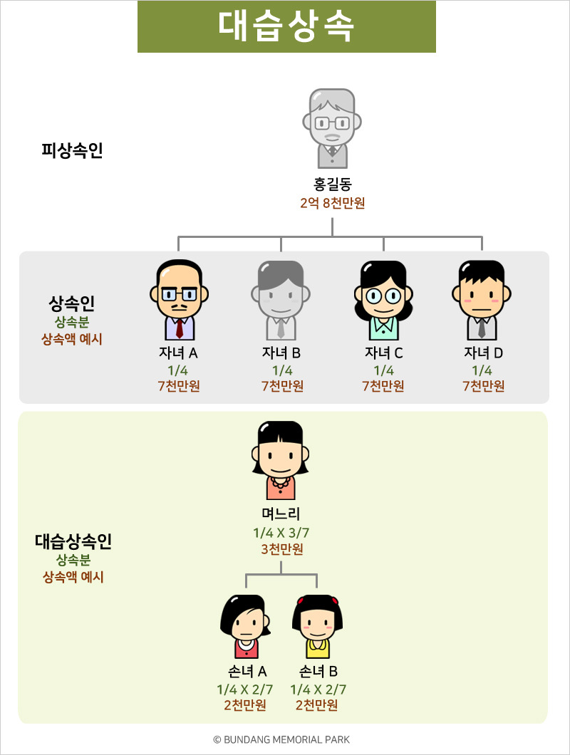 법정 상속순위 비율