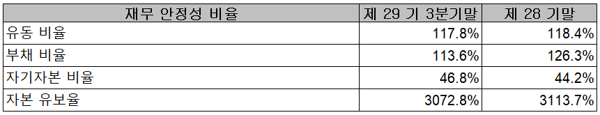 아모텍 - 재무 안정성 비율