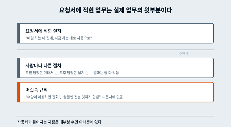 자동화 요구사항의 층 구조: 요청서에 적힌 절차 아래에 사람별 절차 차이와 머릿속 규칙이 있음
