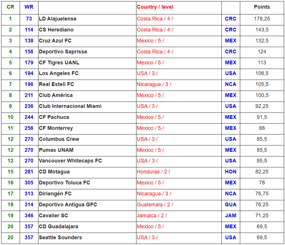 북중미카리브 축구연맹 클럽순위