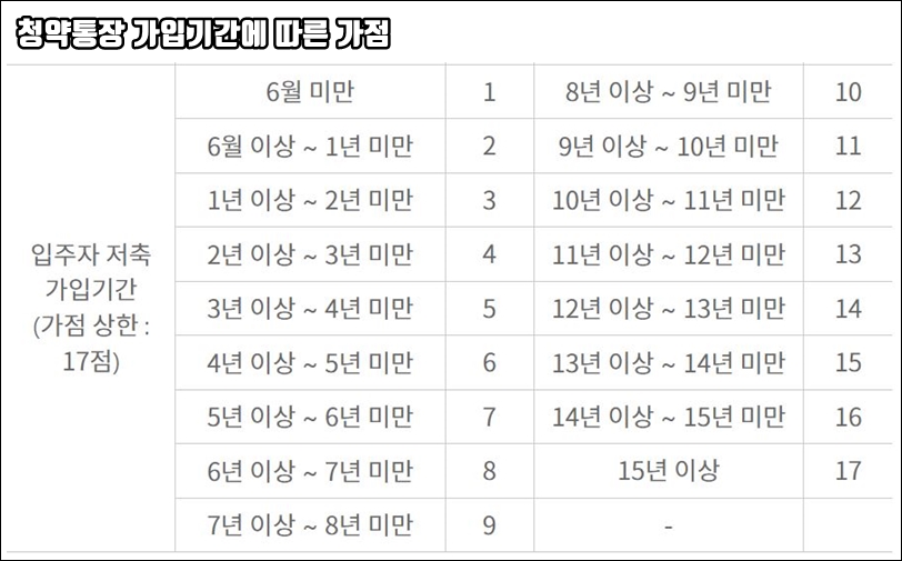청약통장 가입기간에 따른 가점