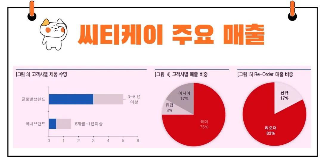 씨티케이 매출 비중