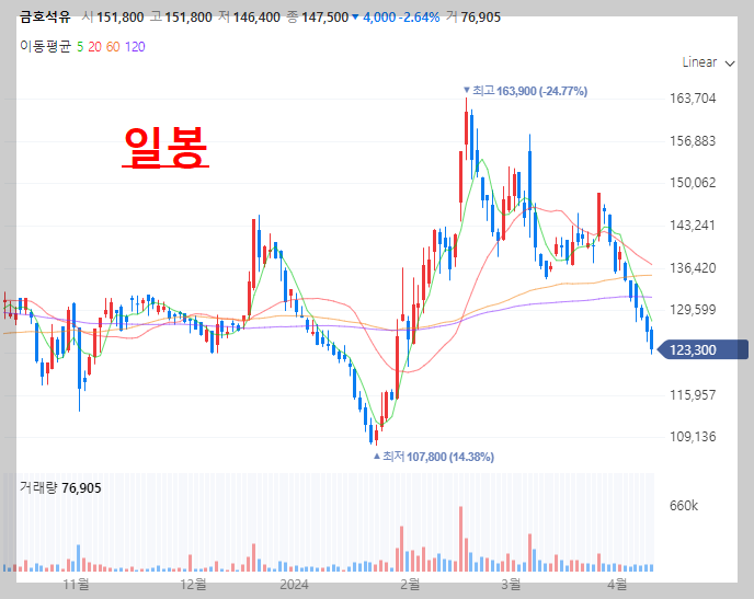 금호석유일봉차트