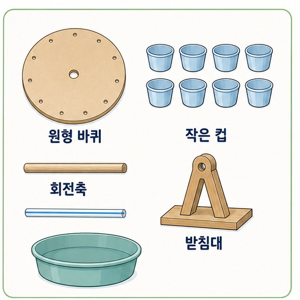 원형 판과 작은 컵, 나무막대, 빨대, 받침대와 대야로 구성한 물레방아 준비물을 보여주는 그림