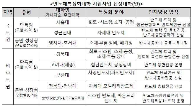 반도체특성화대학목록