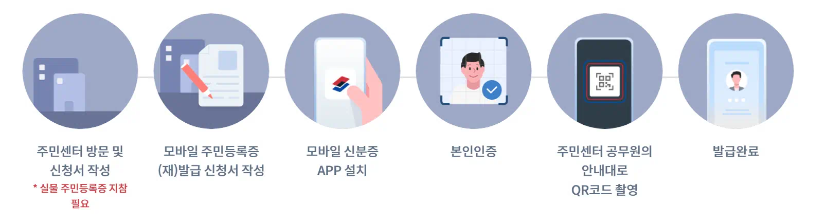 스마트폰에 쏘옥~ 모바일 주민등록증 간편 발급 방법