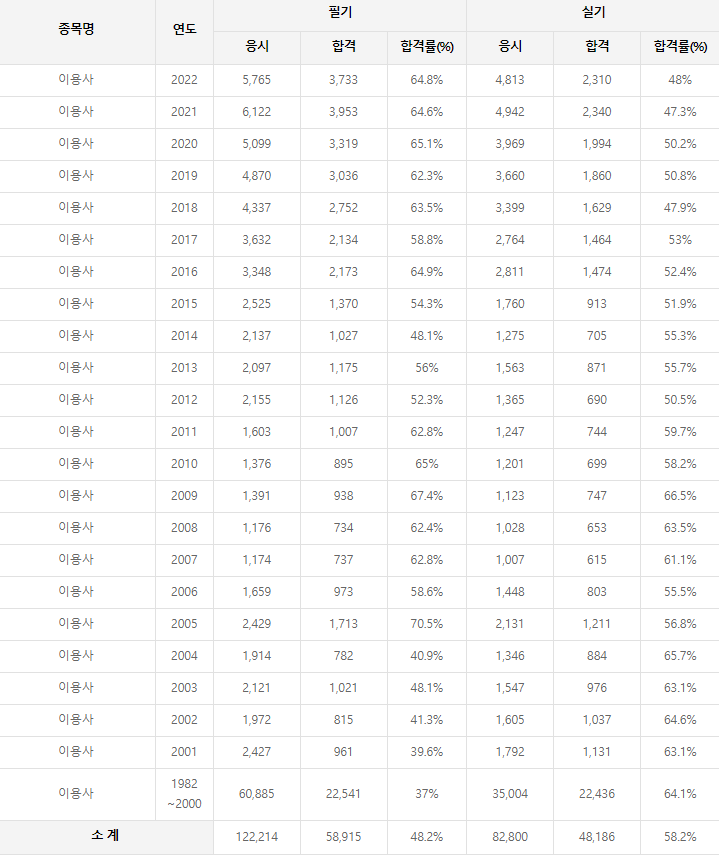 이용사 역대 합격률