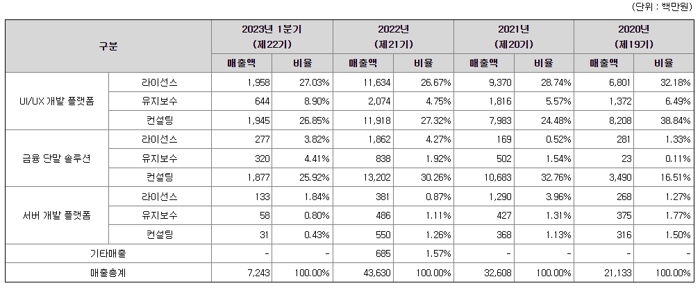 인스웨이브시스템즈 주요 제품 매출현황