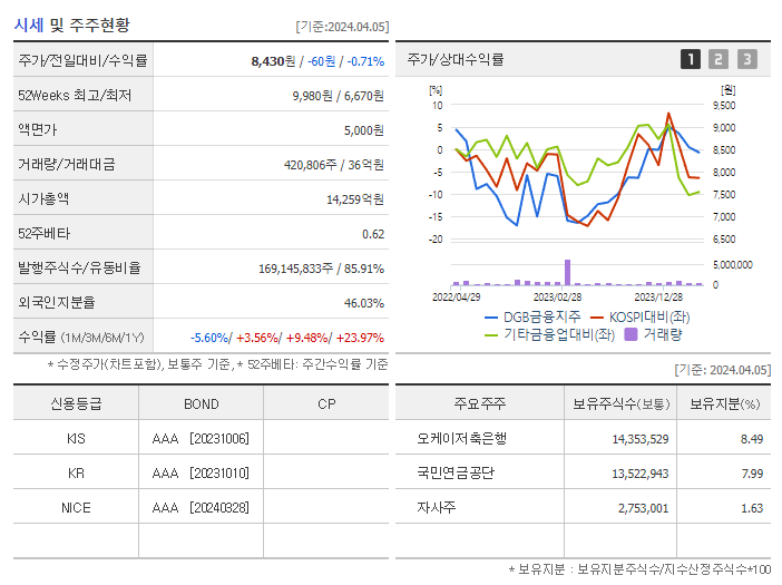 DGB금융지주_기업개요
