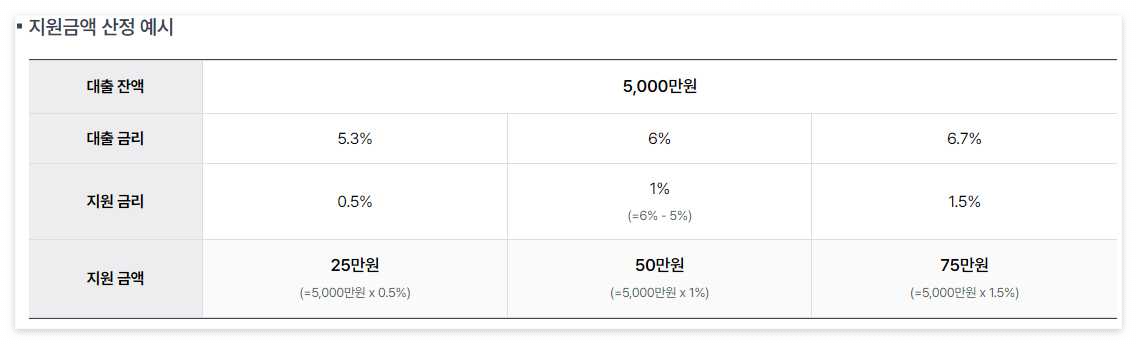소상공인-이자환급-대출금액-별-환급금-계산-예시-이미지