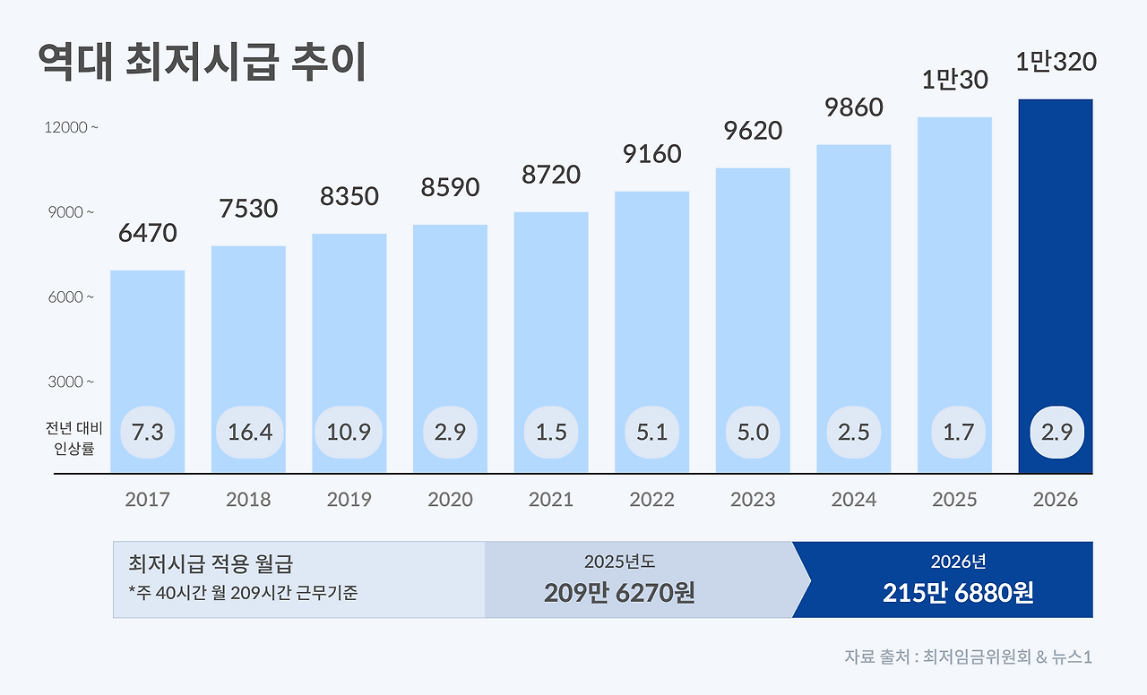 역대 최저시급 추이