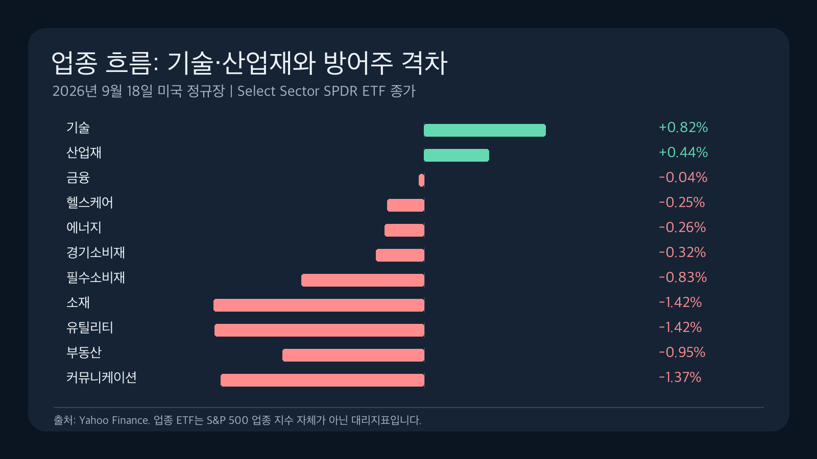 2026년 9월 18일 미국 업종 ETF 11개 등락률을 비교한 차트
