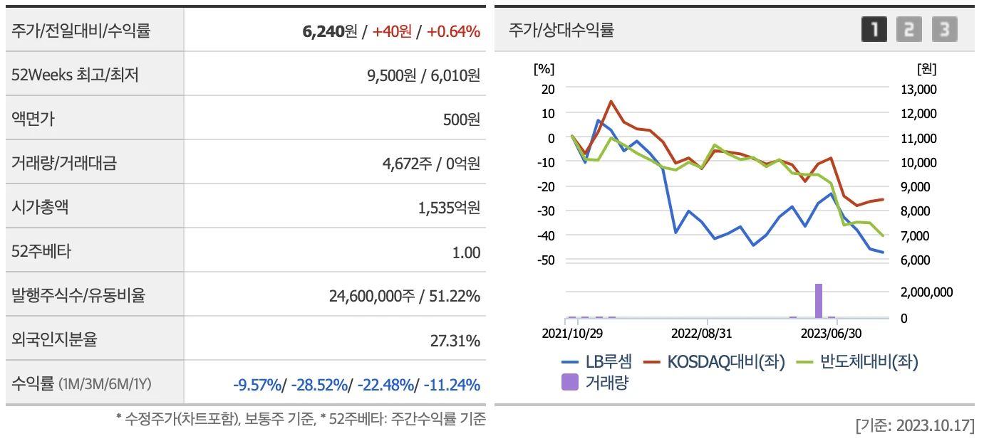LB루셈의 재무정보 및 차트