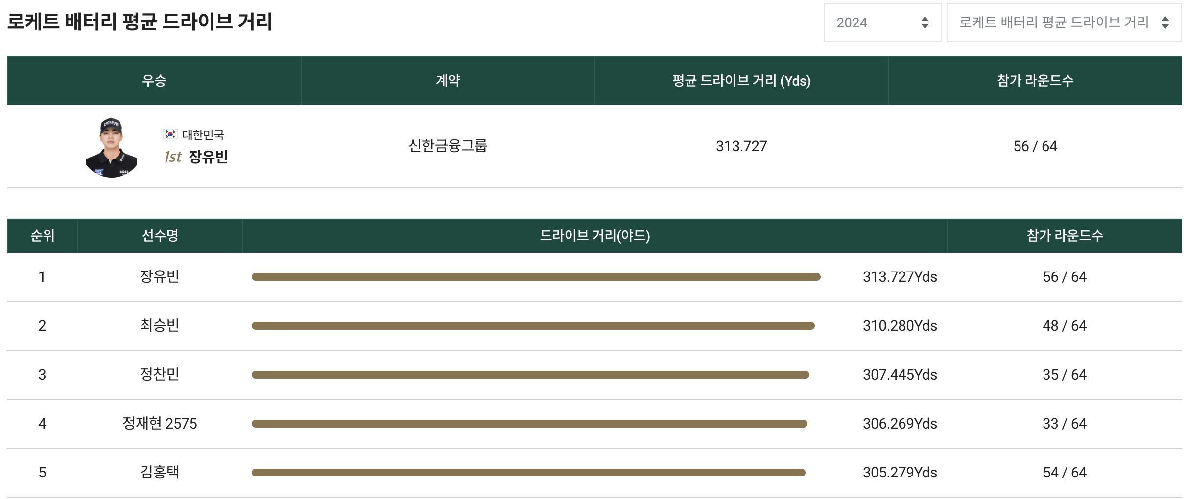 드라이버 거리 1위 장유빈