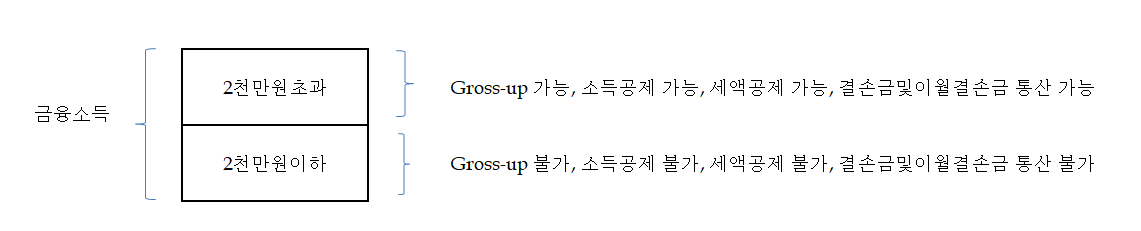금융소득