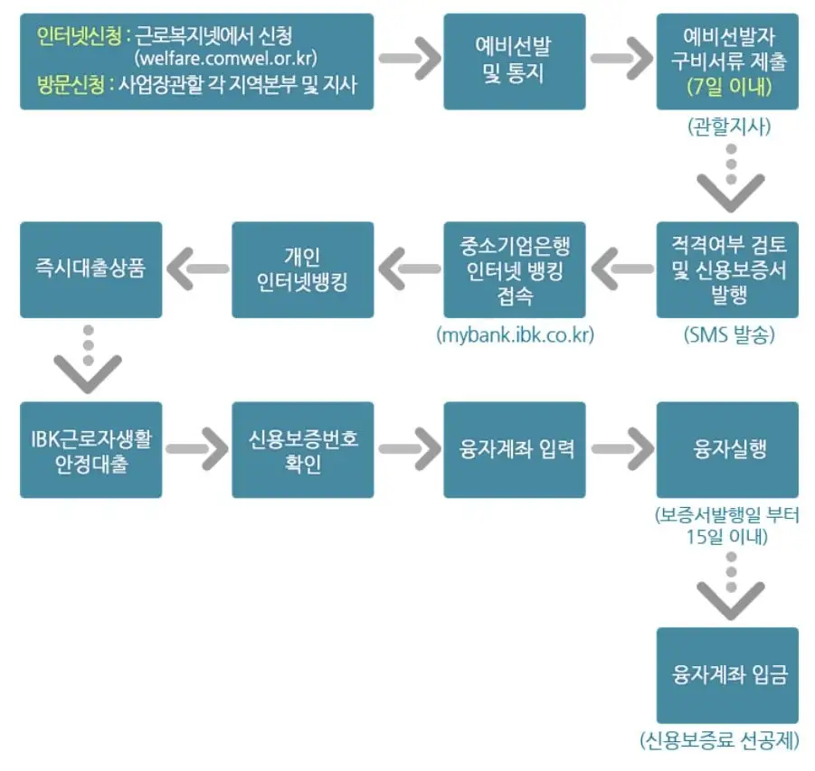 근로복지공단 의료비 대출 긴급의료비지원 신청절차