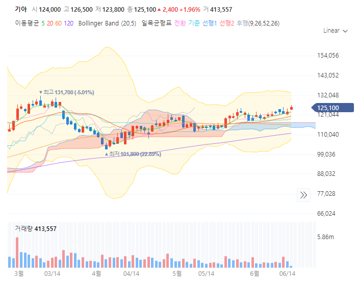 기아자동차 기아차 주가 전망 목표주가 배당금