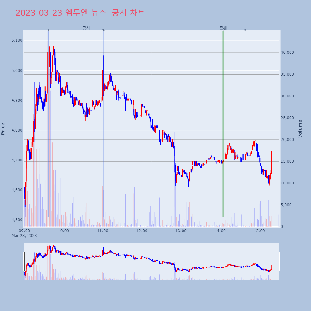 엠투엔_뉴스공시차트