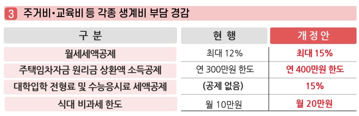 연말정산 주거비 교육비 생계비 부담완화