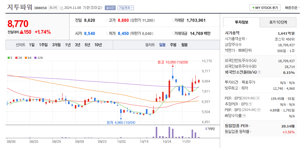 지투파워 일봉차트