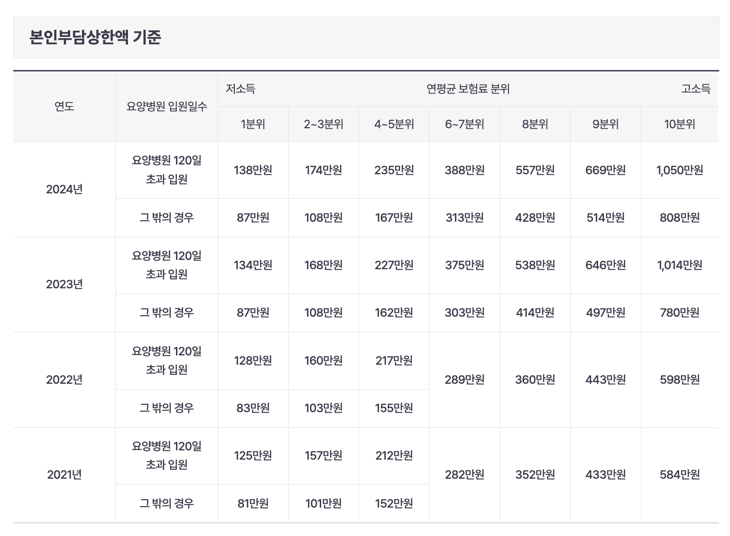 본인부담상한액 기준